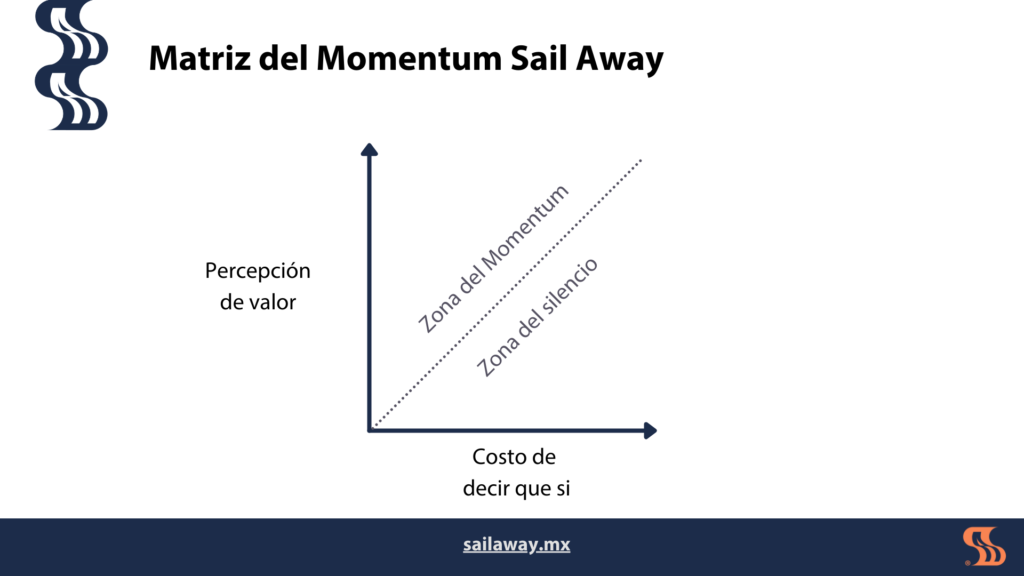 Matriz del Momentum Sail Away - Acorde a la percepción de valor y el costo de decir que si, es si estás en la Zona del momentum o del silencio.