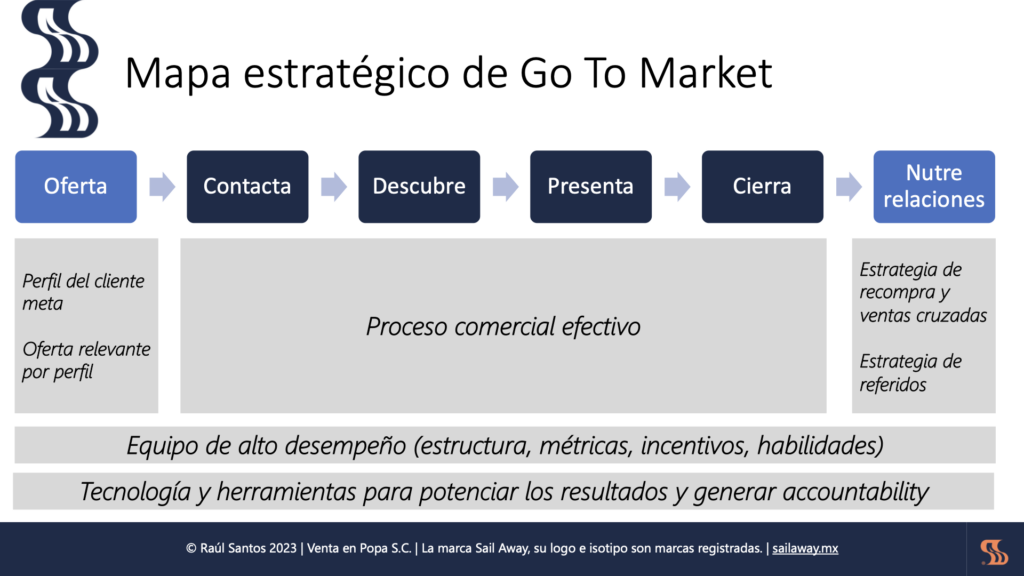 Componentes de un mapa estratégico de Go To Market: Oferta, Proceso comercial, Relaciones, Equipo Comercial, Tecnología.