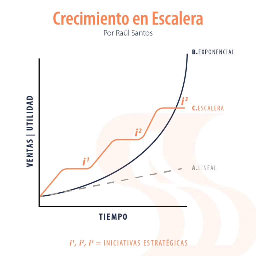 Crecimiento en Escalera